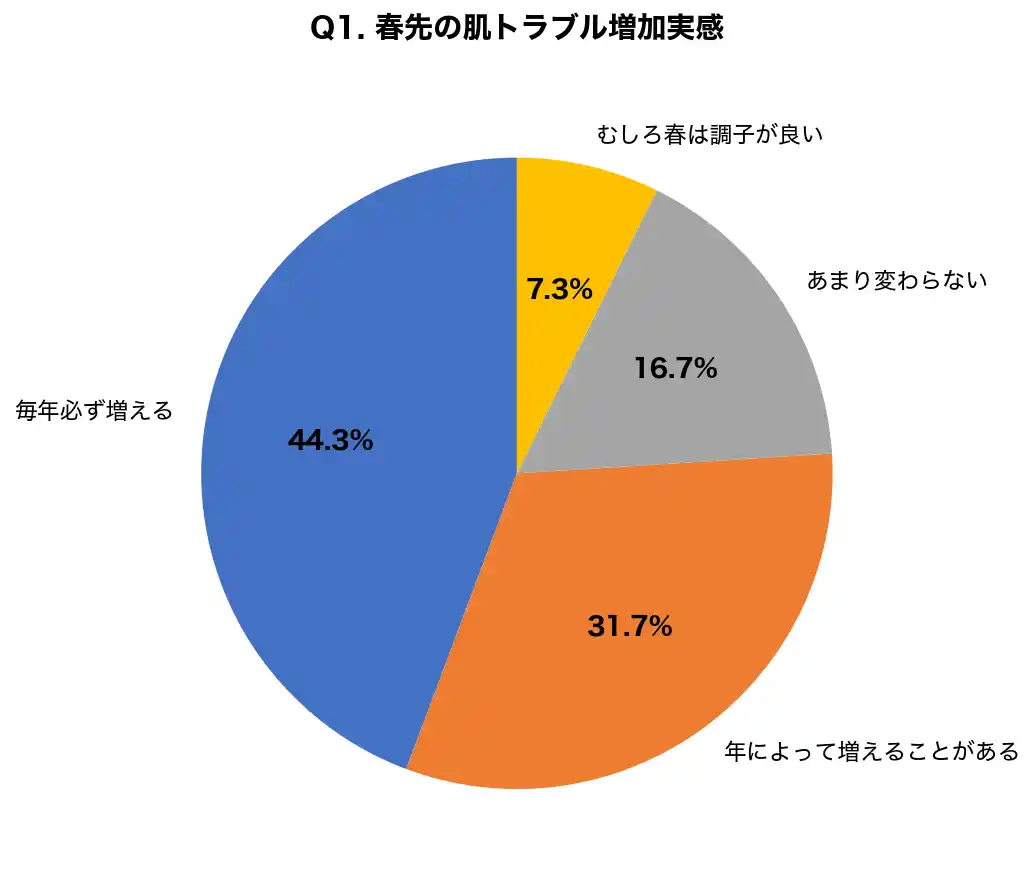 【医療法人社団鉄結会】 【季節の変わり目×敏感肌調査】春先に肌トラブルが増える人は76.0%、揺らぎ肌の原因TOP3は「花粉」「寒暖差」「紫外線量の変化」