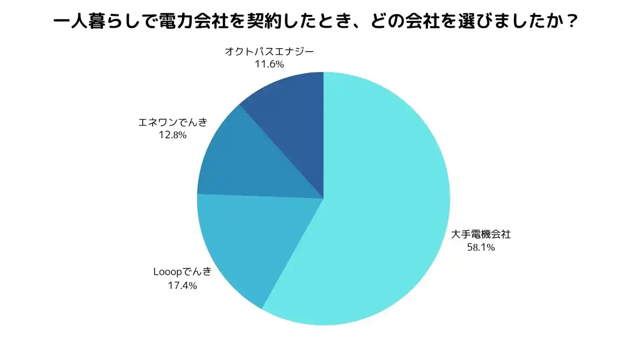 【東晶貿易株式会社】 一人暮らしにおける電力会社選定に関する実態調査｜選定理由・満足度・アドバイスを徹底分析