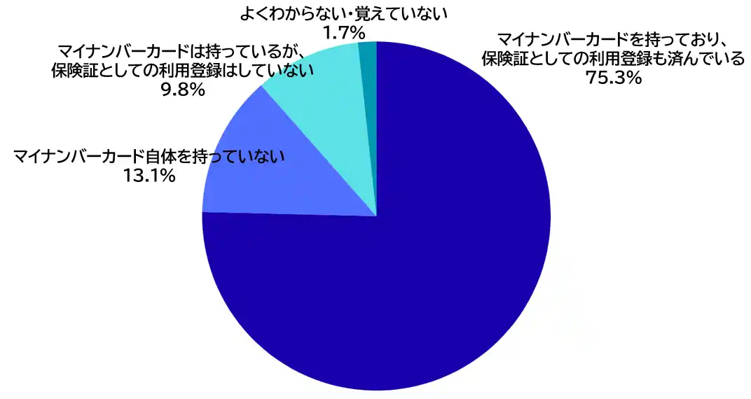 HajiQto（はじくと） ジー・プラン株式会社│マイナ保険証、本当に便利になった？ 50代以上が抱く戸惑いと現実。 by PR TIMES