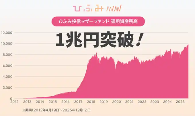 【レオス・キャピタルワークス株式会社】 ひふみ投信マザーファンド 運用資産残高1兆円突破のお知らせ