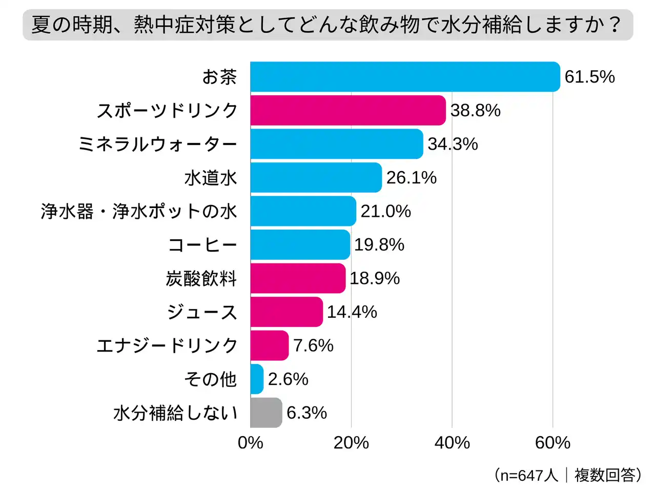 【BRITA Japan株式会社】 熱中症対策の飲料、1位「お茶」に続いて2位「スポーツドリンク」加糖飲料で体調の変化を感じた人は半数以上 3分の1以上が飲料の成分を「気にしていない」