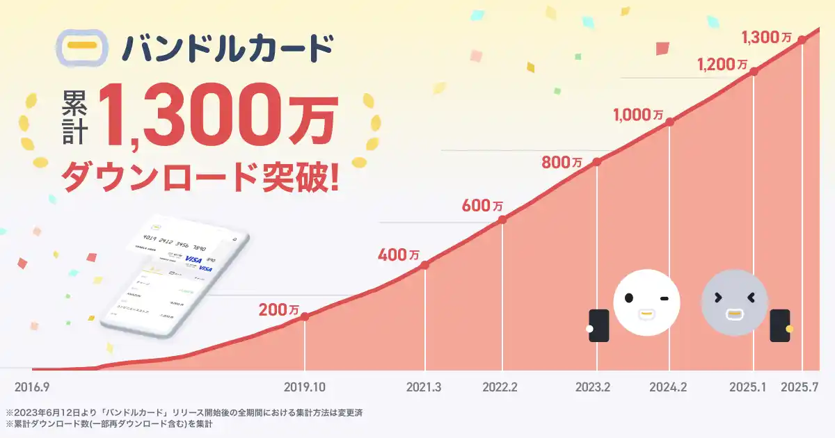 カンム「バンドルカード」1,300万ダウンロード突破！記念キャンペーンも開催！