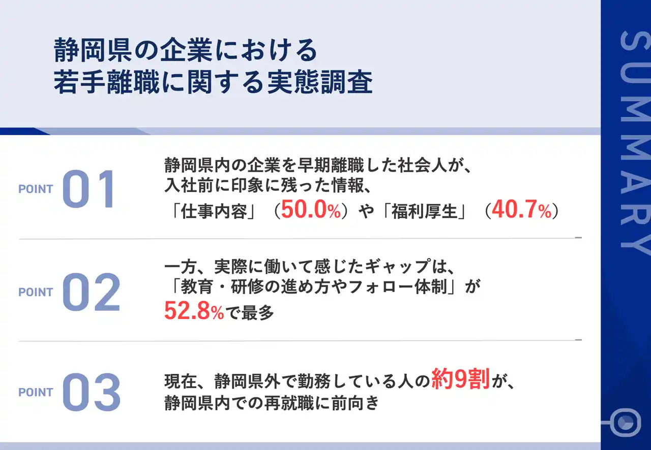 【メディア総研株式会社】 【静岡県で早期離職した若手108人の本音】入社後、過半数が「研修やフォロー体制」にギャップを抱く