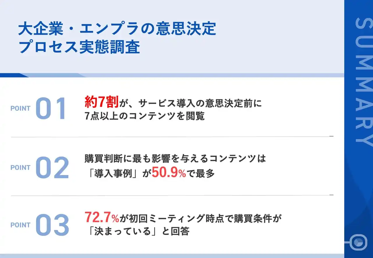 【株式会社IDEATECH】 【大企業・エンプラの意思決定プロセス実態調査】約7割が、サービス導入の意思決定前に7点以上のコンテンツを閲覧、「導入事例」が最重要コンテンツに