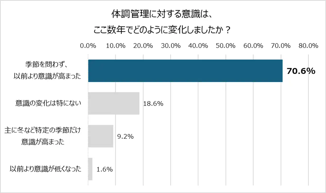 【キリン】 「おいしい免疫ケア」シリーズ1-11月の販売数量が前年比3割増！～高まる健康意識ニーズに「おいしい免疫ケア」が選ばれ販売好調～