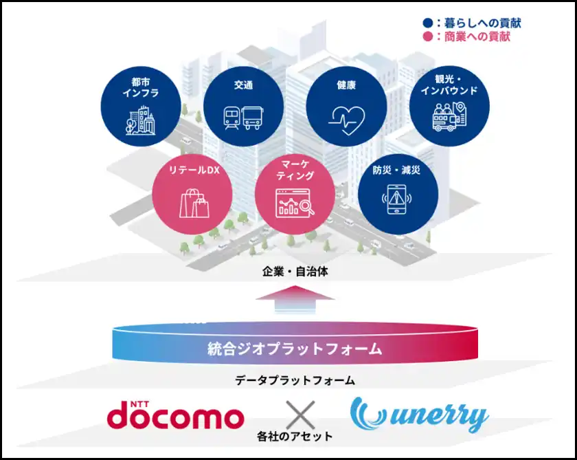 【株式会社NTTドコモ】 ドコモとunerryが位置情報データの連携強化とドコモのデータの掛け合わせにより社会課題の解決とマーケティングを支援する取り組みの検討を開始