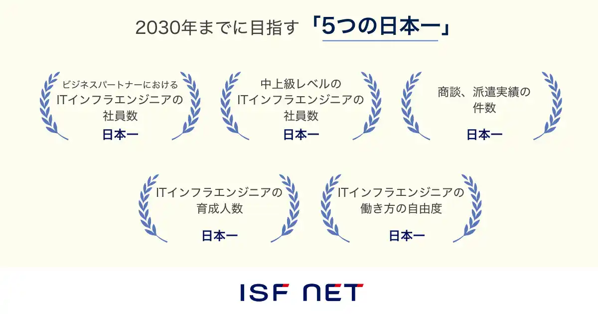 アイエスエフネット、2030年までに「5つの日本一」を目指す