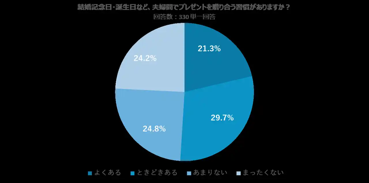 【株式会社オンワードパーソナルスタイル】 オーダーメイドの『KASHIYAMA』11月22日（土）【いい夫婦の日】を前に、贈り物に関する意識調査を実施