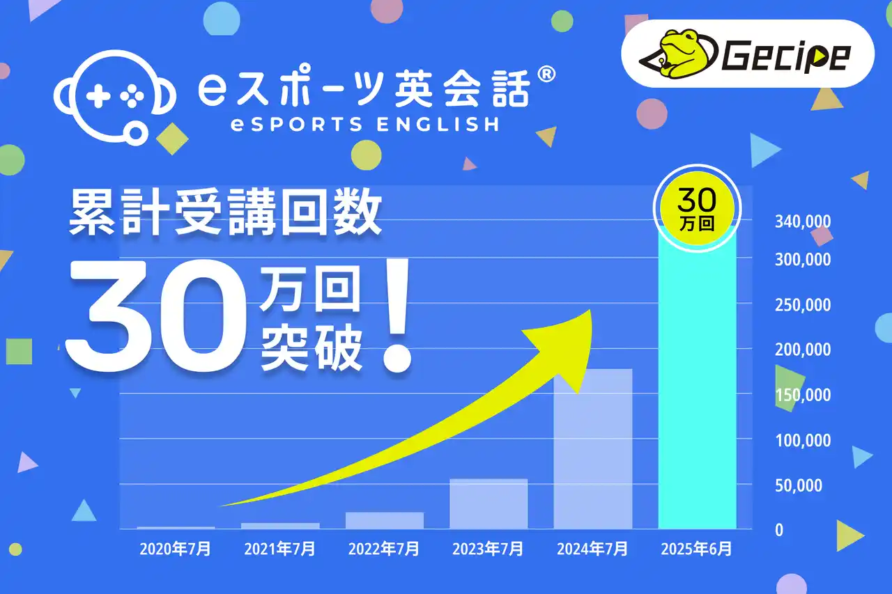 【ゲシピ株式会社】 メタバースの世界で英語を学ぶオンライン教育サービス「eスポーツ英会話(R)︎」が累計受講回数30万回を突破