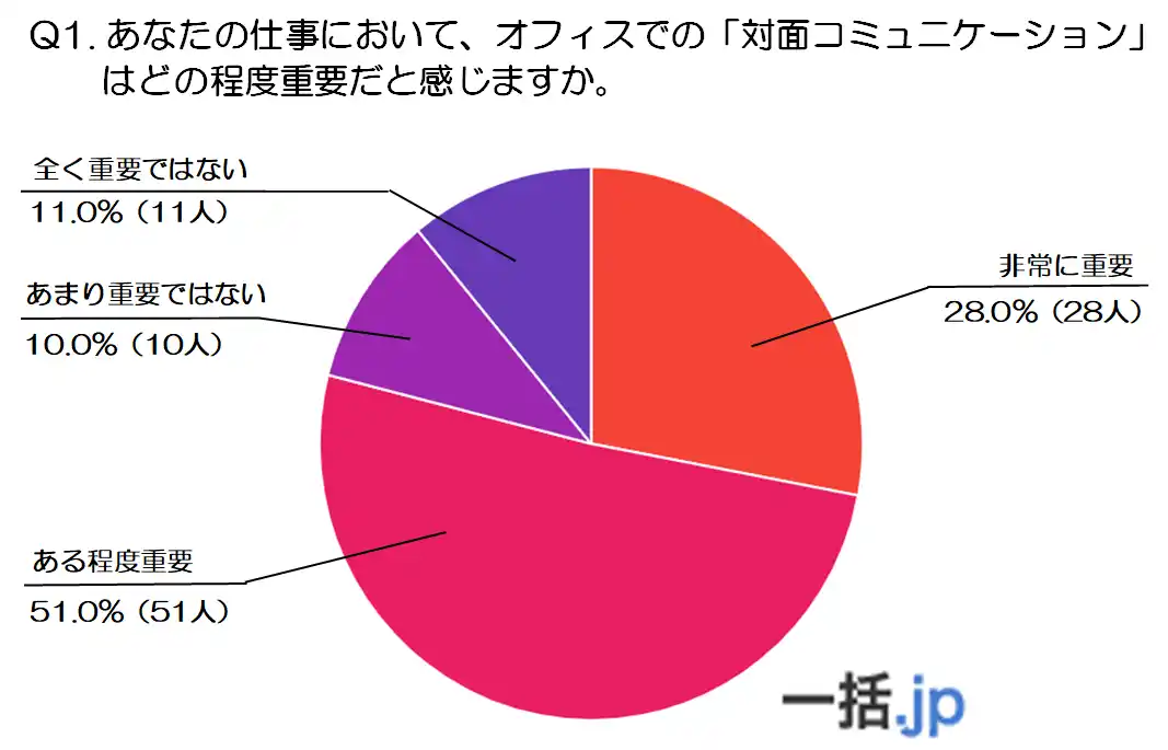【世代別調査】40代ビジネスパーソンに聞いた“対面への本音”～活用シーンは信頼形成・緊急対応・意思決定～(法人携帯マッチングサイト『一括.jp』調べ)