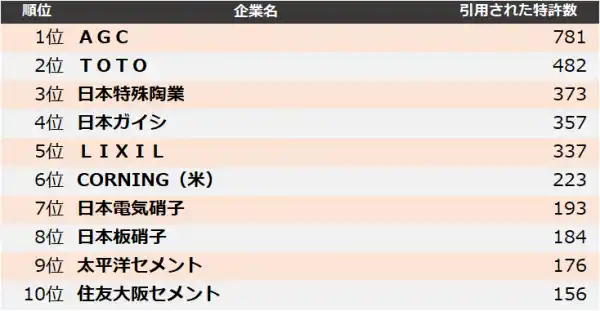 【窯業】他社牽制力ランキング2024　トップ3はＡＧＣ、ＴＯＴＯ、日本特殊陶業
