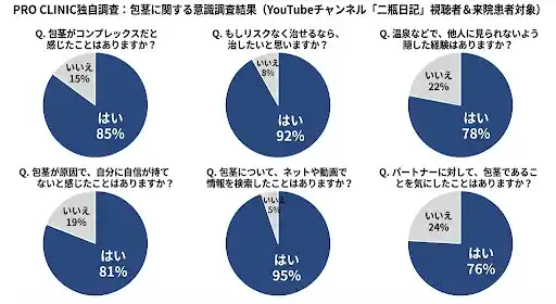 【１万人の包茎大規模調査2025】半数以上が「包茎で悩んだ」4割が「包茎手術に興味がある」と回答・プロクリニックが発表する「男の自信を問う1万人調査」で発覚。数字に隠された切実なコンプレックスの実態。