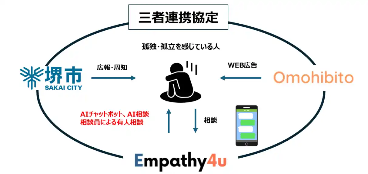 【株式会社Empathy4u】 堺市で「孤独・孤立」課題の可視化・AIを含む複数支援の効果検証プロジェクトを開始
