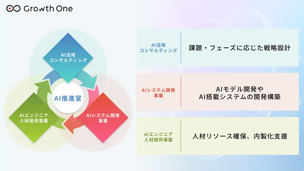 TWOSTONE&SonsグループGrowth One、企業のAI導入から社内定着までの伴走型パートナー「AI推進室」の提供を開始