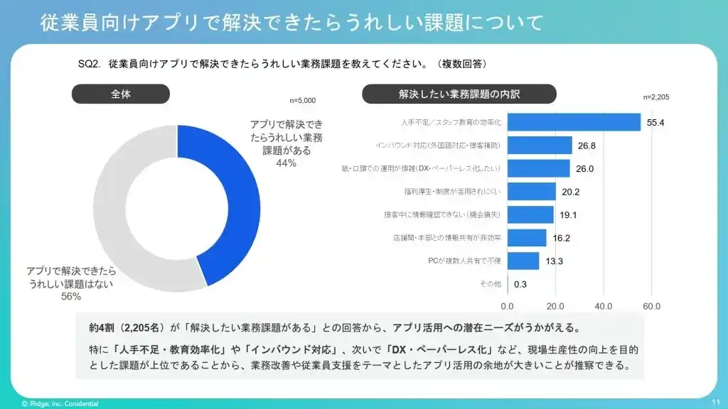 飲食・小売・サービス業の従業員向けアプリ利用実態：約6割が未導入も、導入済みの現場では教育活用が加速