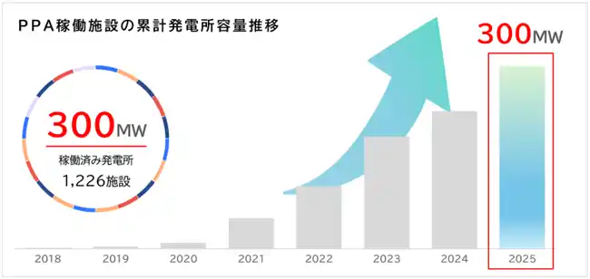 【アイ・グリッド・ソリューションズ】 オンサイトPPAによる分散型太陽光発電所　開発発電容量 300MWを突破