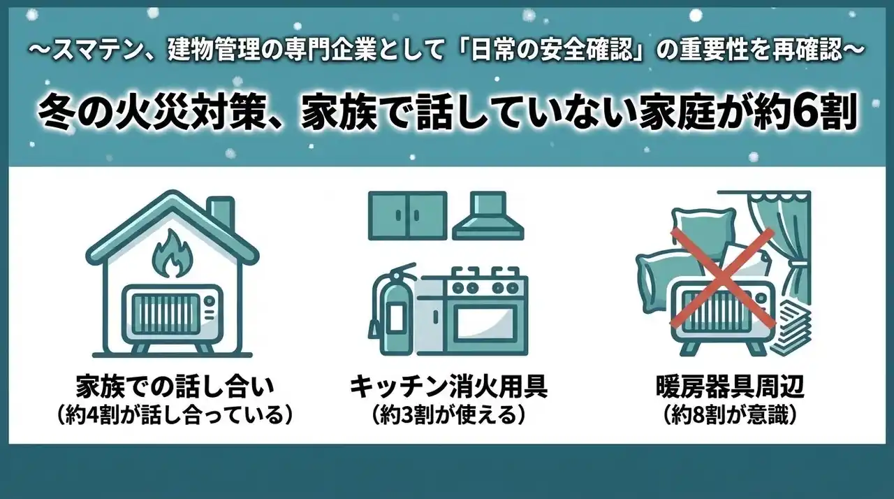 【株式会社スマテン】 冬の火災対策、家族で話していない家庭が約6割