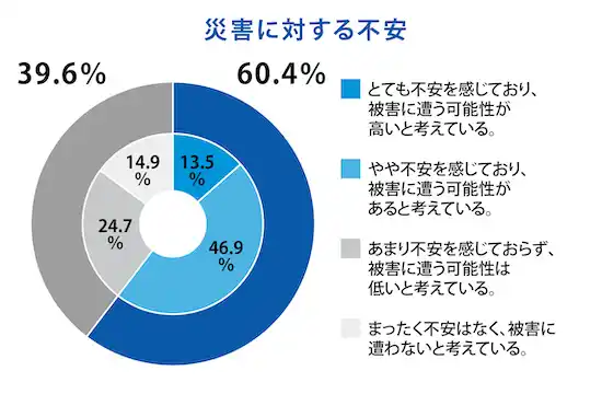 【ジェイアイ傷害火災保険株式会社】 9月1日は防災の日　2025年度　災害不安に関するアンケートレポート