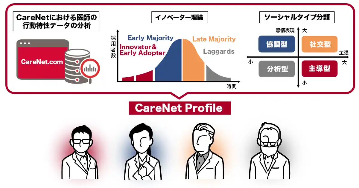 ケアネット、医師の診療特性に合わせたセグメントマーケティングを実現する「CareNet Profile(R)」を商標登録