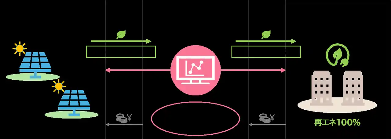 【株式会社ミツウロコグループホールディングス】 オフサイトコーポレートPPAによる電力の提供について