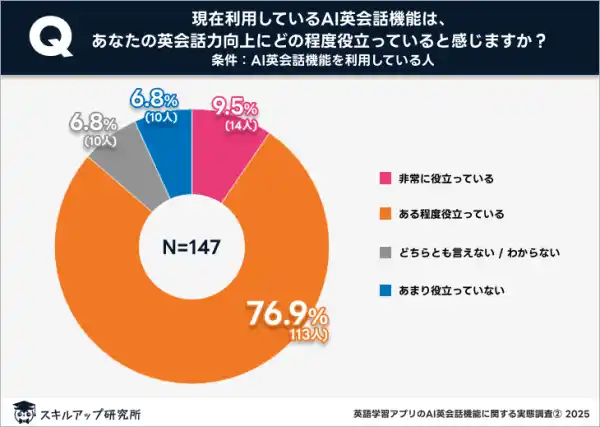 【株式会社　学研ホールディングス】 AI英会話の「間違いを恐れなくていい」メリットを95%以上が実感｜スキルアップ研究所調査結果