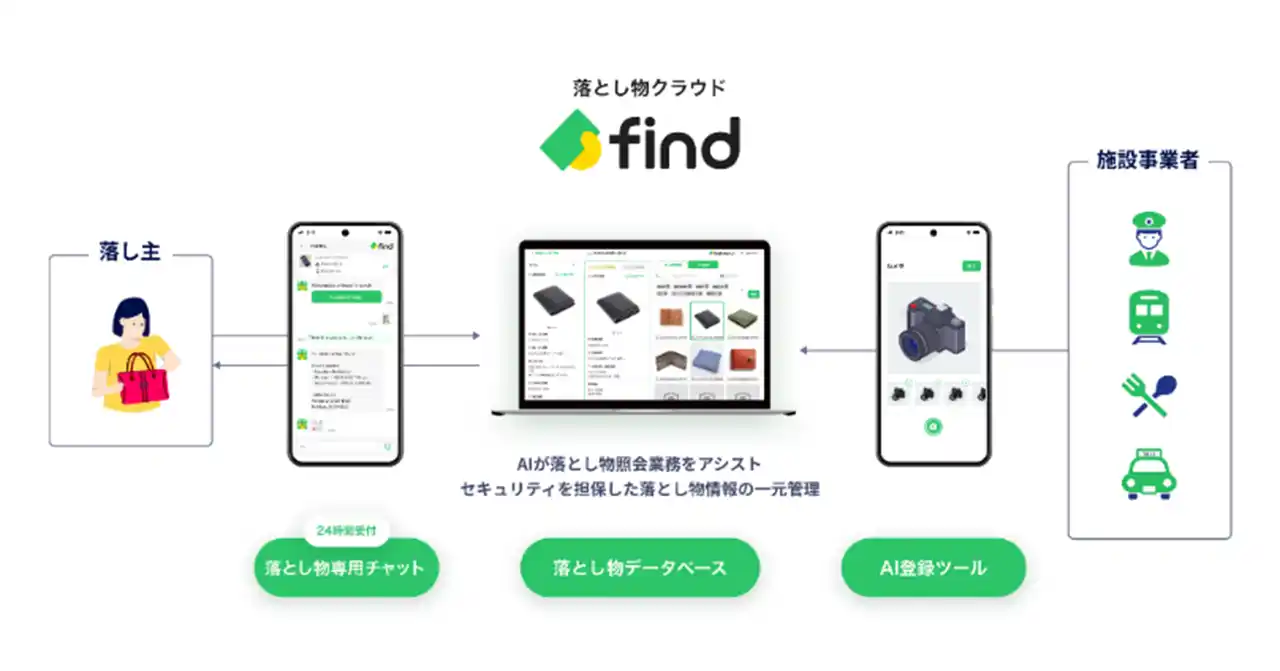 【JR西日本】 JR西日本グループの“駅”で「落とし物クラウド find」を導入します