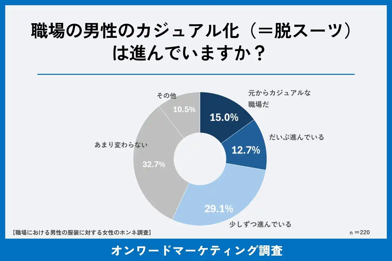 【株式会社オンワード樫山】 メンズのオフィスカジュアル化に正解はあるか！？　職場の男性の服装、「気にする女性」約3割 、「印象を左右する」 と答えたのは8割超 コピー