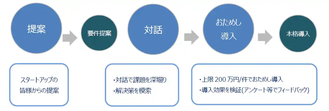 【東京都】 スタートアップの技術をおためし導入！～都政への事業提案を募集～