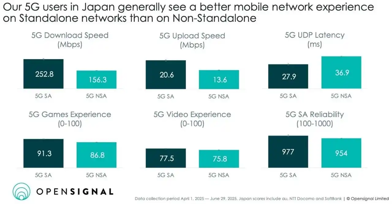 Opensignal、日本の 5G SA ネットワークにおける最新ユーザー・エクスペリエス分析結果を発表～5Gスタンドアローンは日本で期待に応えているのでしょうか？～