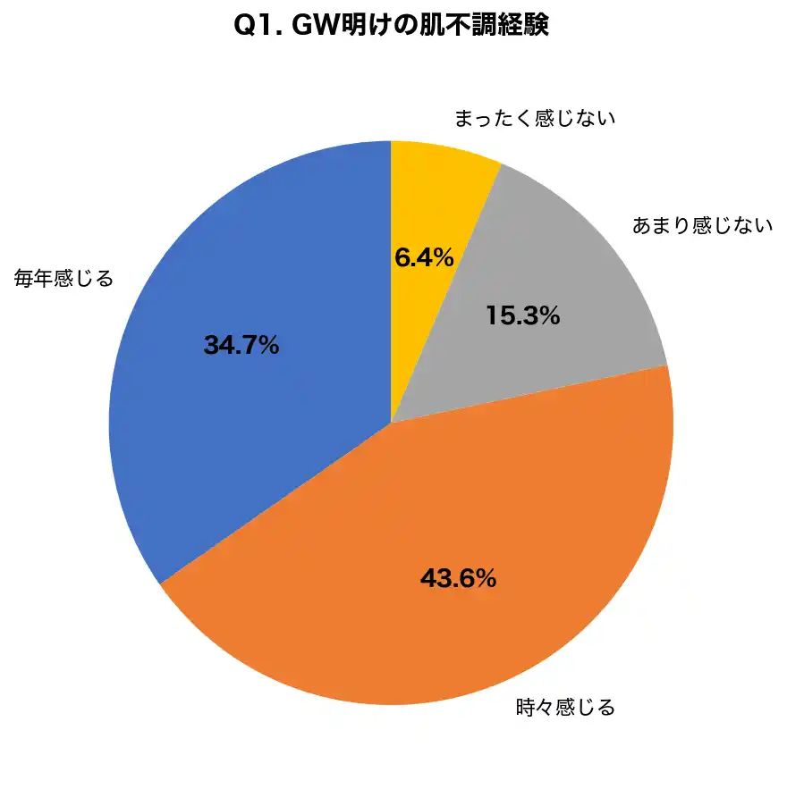 【医療法人社団鉄結会】 【GW明けの肌疲れ調査】連休後に肌の不調を実感した人は78.3%、一方で皮膚科を受診した人はわずか19.3%という実態が判明