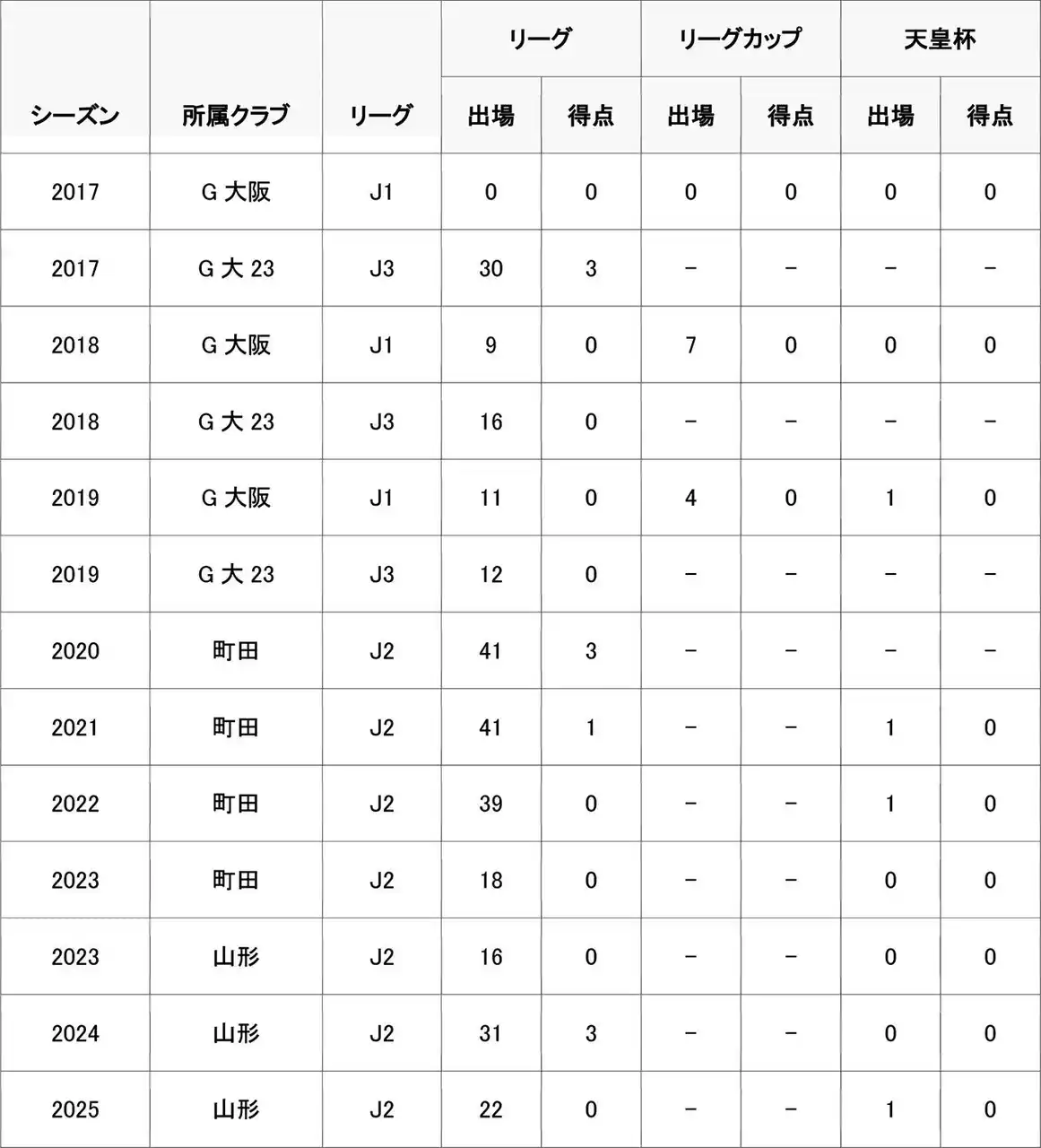 【株式会社モンテディオ山形】 高江　麗央選手　横浜FCへ完全移籍のお知らせ