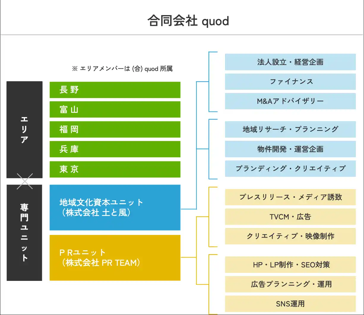 合同会社quodが2つのグループ会社を設立　ー専門性強化で地域の“ローカルプレイスブランディング”を推進ー