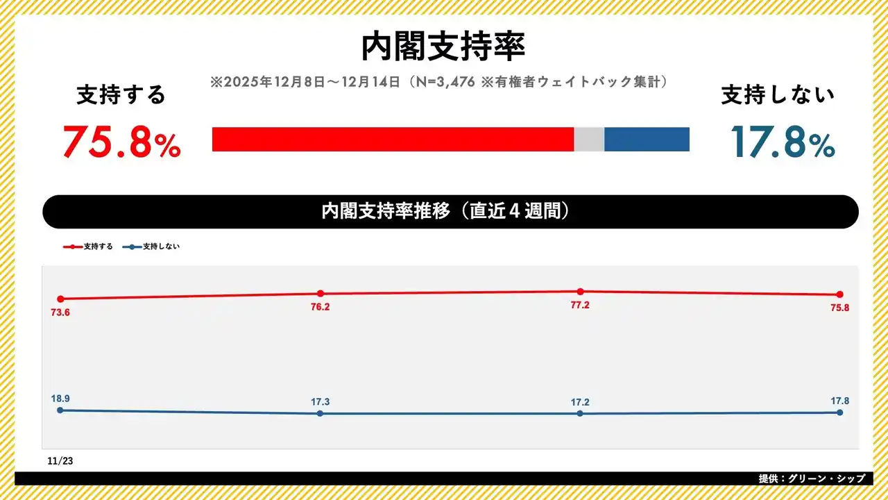 日次世論調査「世論レーダー」週次集計（12月第2週）を公開｜高市内閣支持率75.8%（前週比-1.4pt）、自民党支持率は28.1%で横ばい