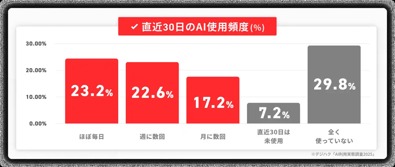 【UNIT BASE株式会社】 AIを週2回以上使う人は45.8%──生成AIは「定着フェーズ」へ｜デジハク「AI利用実態調査2025」
