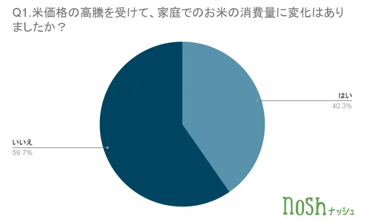 【ナッシュ株式会社】 米高騰で主食に変化!?︎約3人に1人が“糖質を抑えた食事”を検討