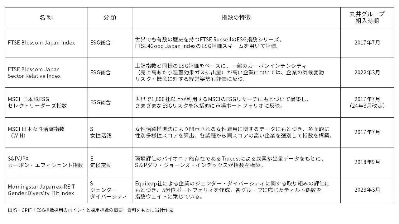 【株式会社丸井グループ】 GPIFが採用するESG指数すべてに9年連続で選定　Morningstar日本株式 ジェンダー・ダイバーシティ・ティルト指数（除くREIT）では最高位の評価を獲得