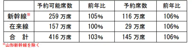 【東日本旅客鉄道株式会社】 「お盆期間」の指定席予約状況のお知らせ