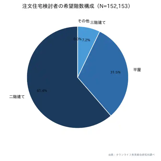 注文住宅の31.5%が「平屋」希望 ─ 15万件分析で判明、九州64%・東京17%の地域格差【タウンライフ未来総合研究所】