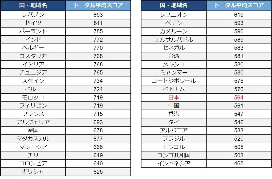 【一般財団法人 国際ビジネスコミュニケーション協会】 2024年TOEIC(R) Tests 世界の国・地域別平均スコア発表