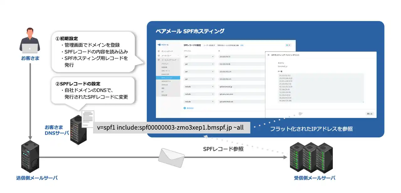 【株式会社リンク】 「ベアメール 迷惑メールスコアリング」にてSPFホスティング機能を提供開始