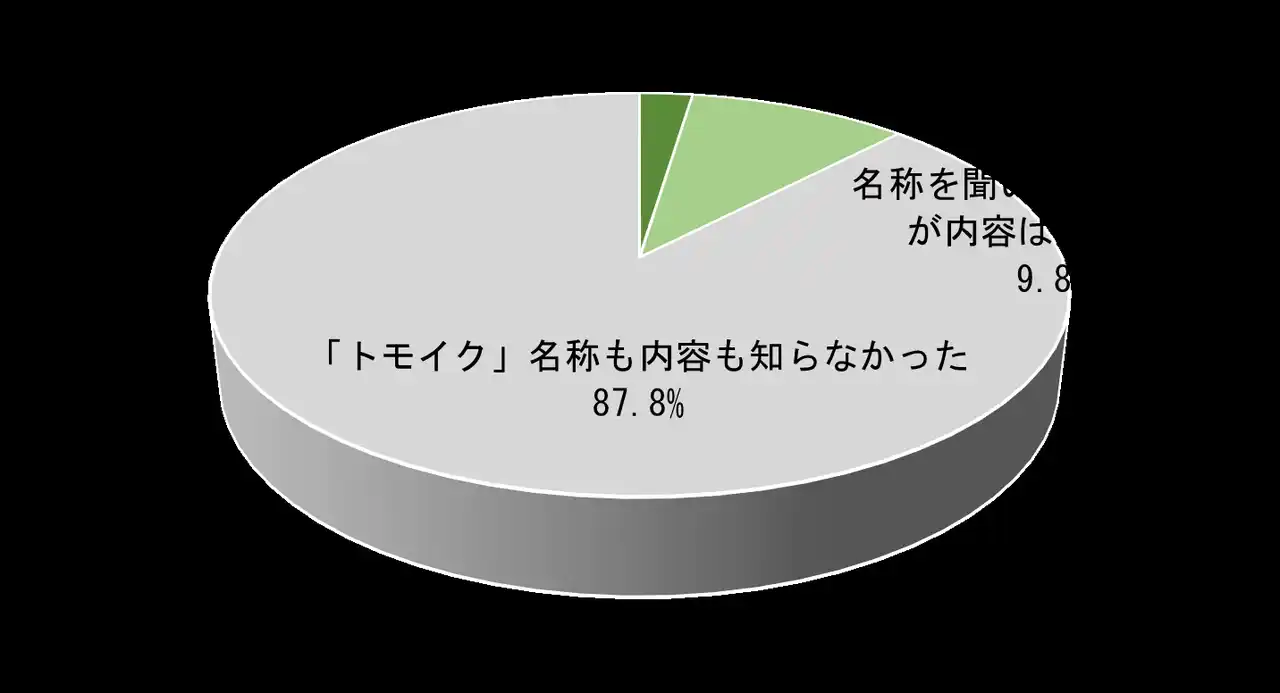 【住友生命保険相互会社】 ２月２日は「夫婦の日」！ 住友生命×カラダノート「トモイク（共育）」推進に向けたアンケート調査を発表
