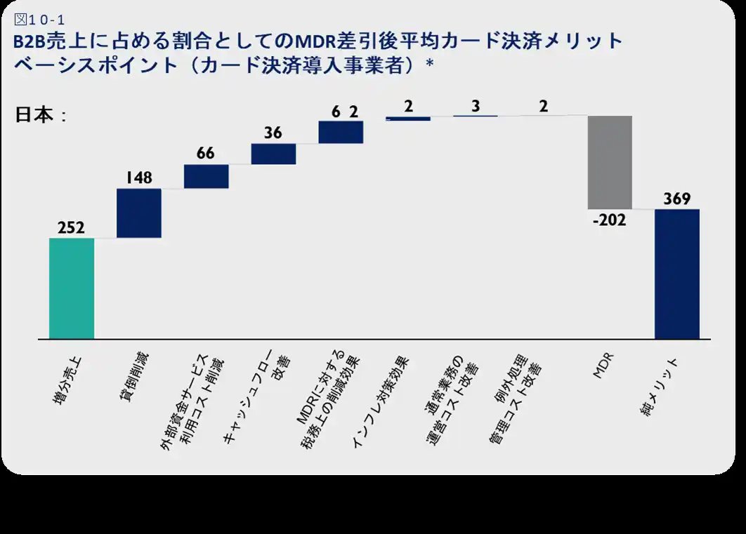 【ビザ・ワールドワイド】 Visa、サプライヤーから見たB2Bカード決済導入の価値に関するホワイトペーパー日本語版を発表