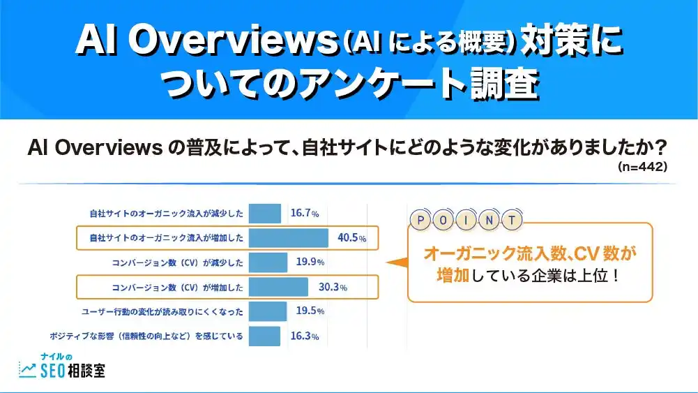 【調査報告】AI Overviews（AIによる概要）で流入数とCV数が向上した企業が3～4割！半数以上が何かしらの対策を実施・検討中