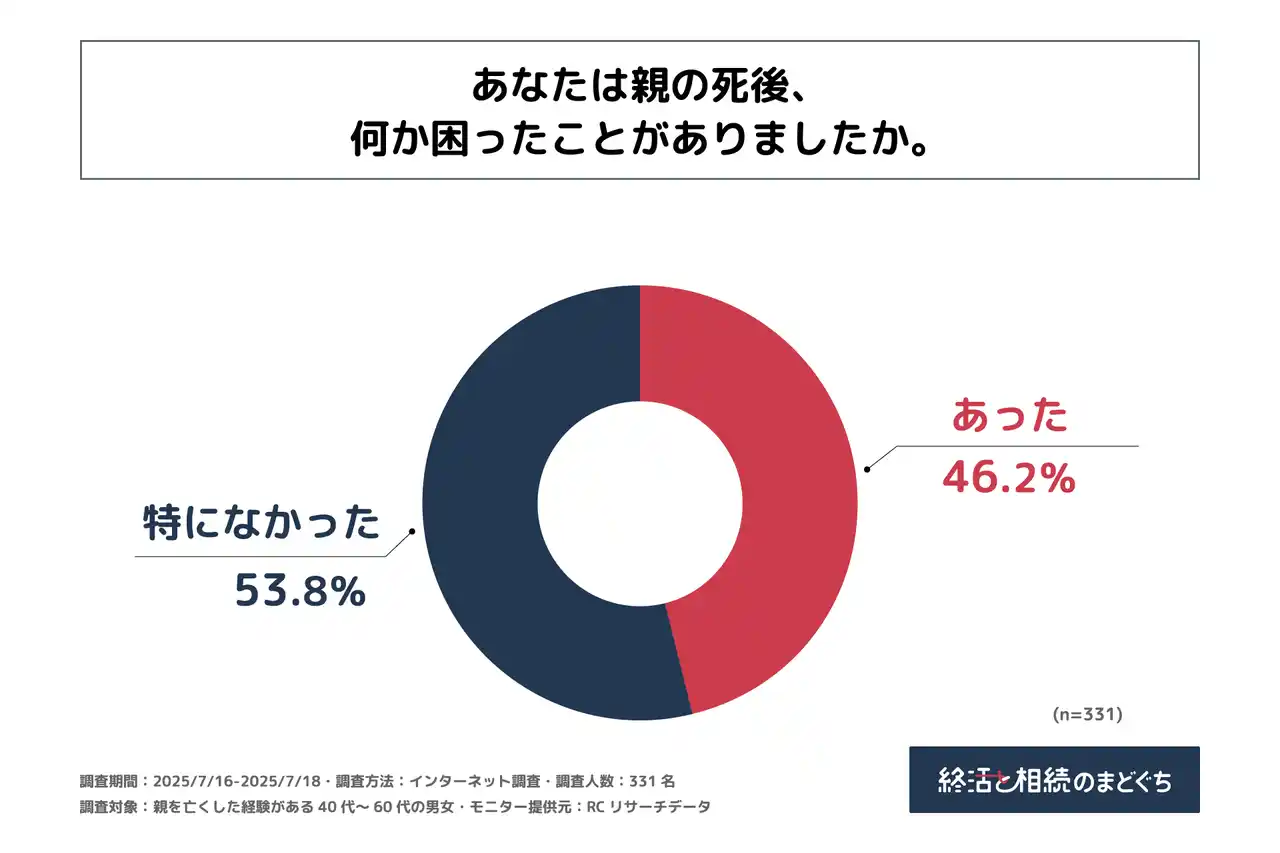 親を亡くした経験がある40代～60代の男女の約半数が、親の死後に困ったことがある！終活と相続のまどぐちが「親の死後、困ったことに関する調査」を実施！