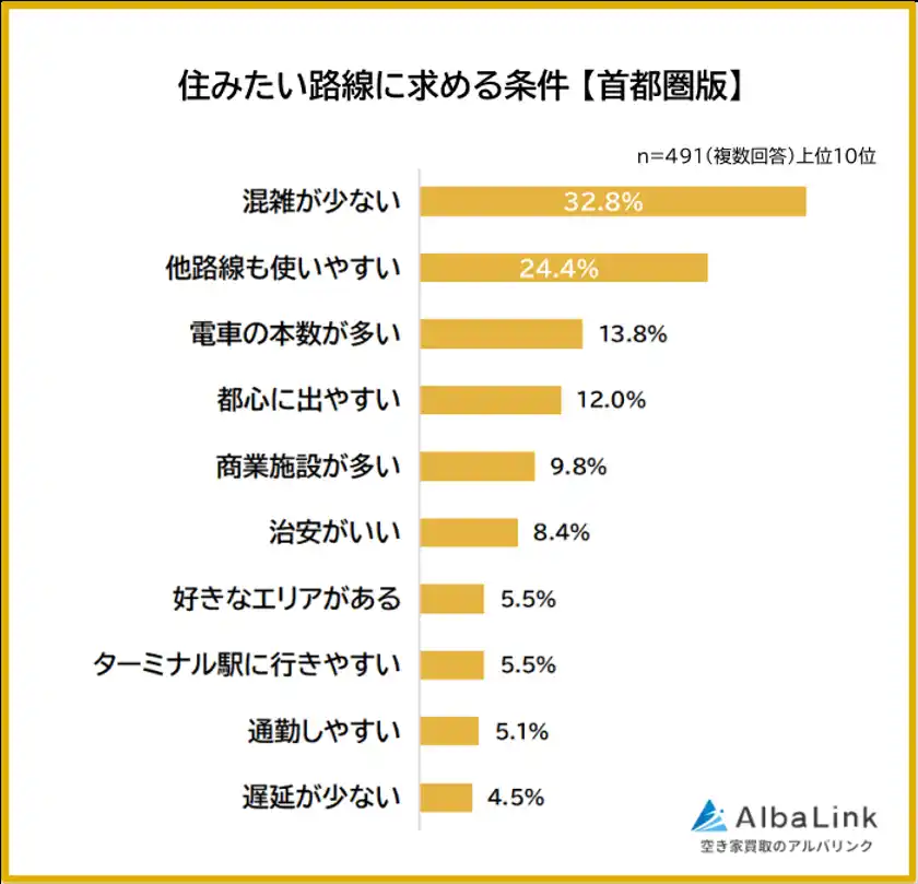 住みたい路線に求める条件(首都圏版)