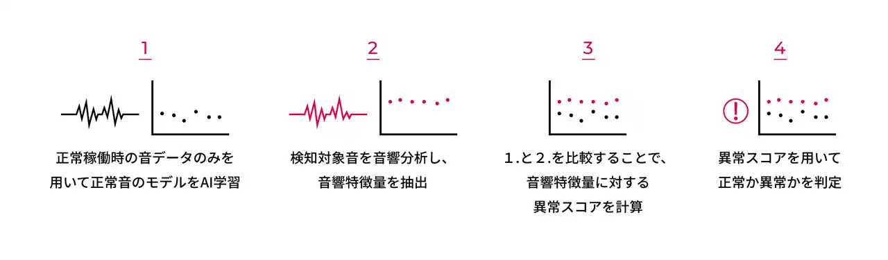 【株式会社エーアイ】 “「見えない」異変を音で「見える」化” する予知保全製品 音のAI検査システム vGate Aispect(R) スマート工場EXPO出展のお知らせ