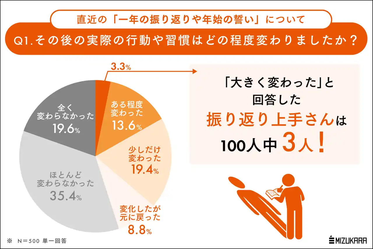 反省だけなら誰でもできる。100人にたった3人の「振り返り上手さん」の年末年始の内省習慣とは?【調査リリース】
