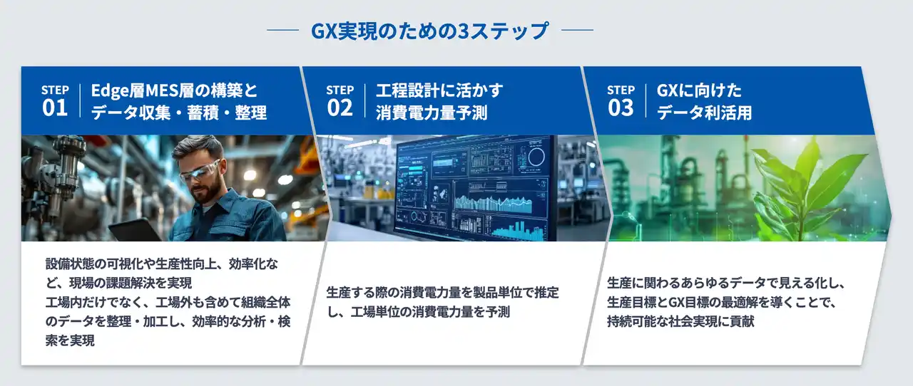 【シーイーシー】生産工場の省エネ・脱炭素を支援する『GX向け消費電力量シミュレーション』を提供開始