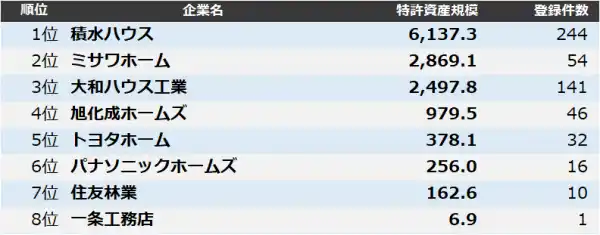 【ハウスメーカー】特許資産規模ランキング2025　トップ3は積水ハウス、ミサワホーム、大和ハウス工業