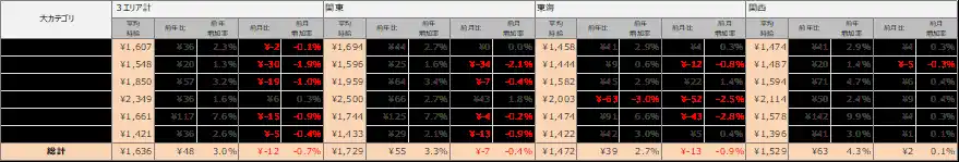 【ディップ】 2025年11月度派遣求人　3大都市圏の平均時給は1,636円